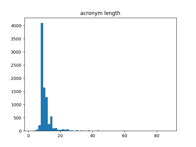 File:Acronym length.png