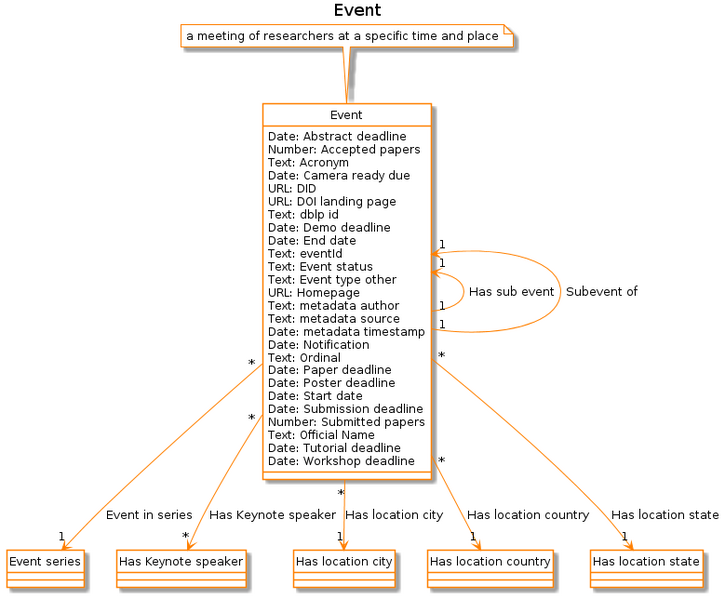 File:Event uml.png